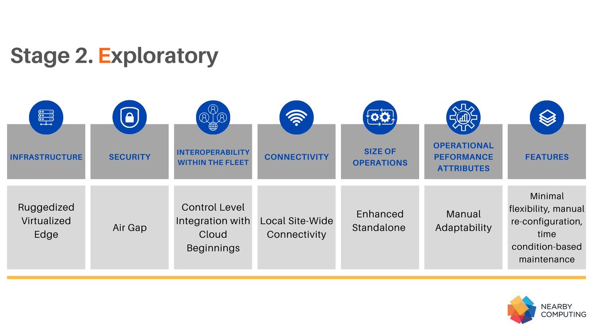 2⃣ The second stage of the digital transformation process is called Exploratory. 

Organizations at this stage are beginning to acknowledge the importance of technology but are still in the initial phases of their integration cloud or edge-wise.  

➡️ nearbycomputing.com/digital-transf…