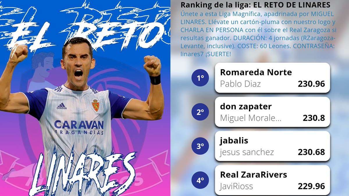 MagnificosRZ's tweet photo. 🎩 MAGNÍFICOS

🏆 El ex zaragocista @PabloDStalla campeonó en EL RETO DE LINARES y conoció en persona a @MiguelLinaresCF horas después de resultar vencedor 

🥈 #DonZapater y #Jabalis 🥉 estuvieron muy cerca de ser los ganadores y completaron un podio apretadísimo. ¡FELICIDADES también! 

✅ Durante la segunda vuelta organizaremos nuevas Ligas con Premio en este #Fantasy 💯 dedicado al #RealZaragoza ⚽💙

📱 Descarga nuestra APP y no te quedes fuera del juego 😉