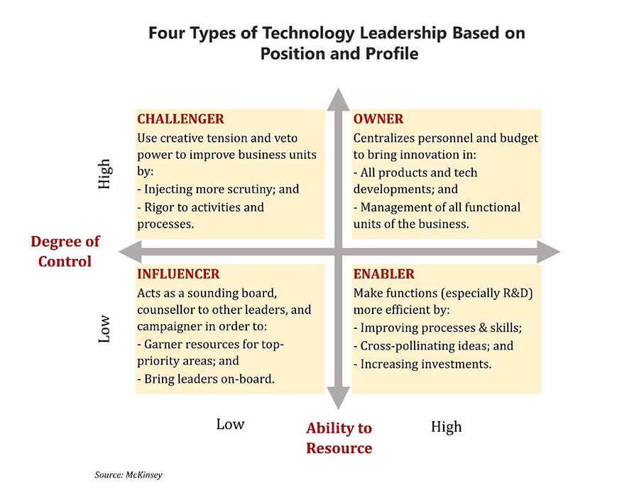 By the power a leader wields, four types of tech leaders emerge, varying in control and resources for shaping organizational change and long-term value. Read Further - bit.ly/48cg2xK

#leadershipimpact #organizationalchange  #organizationalimpact #tsi