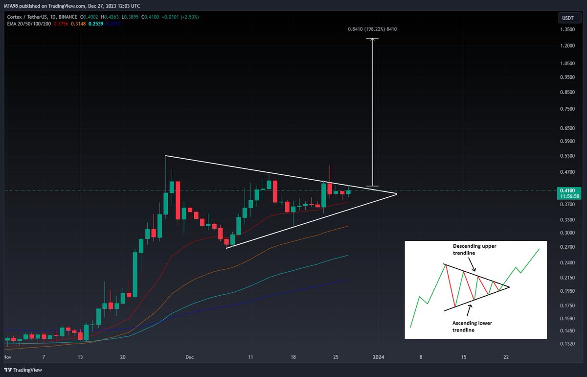 MTAcap1tal's tweet photo. $CTX : I've noticed a potentially significant symmetrical triangle pattern on this chart. A breakout from this formation could signal a strong directional move.🚀
🎯
#ctxusdt #Cortex #cryptotrading #cryptomarket #Binance #Bitcoin #tradingstrategy https://t.co/BgwRJUYplV