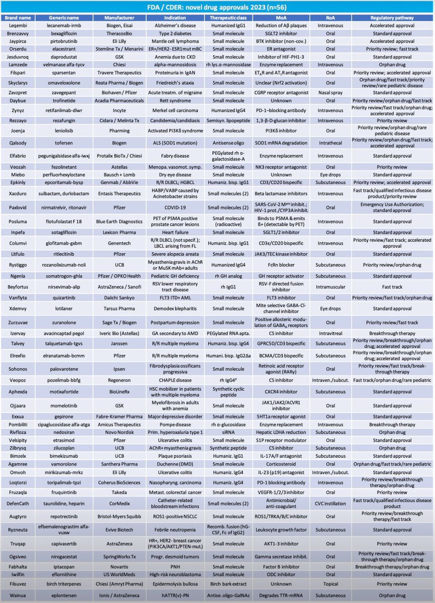 56 FDA/CDER novel drug approvals in  2023 (+51% from 2022)

Accelerated approval: 9
Orphan drug designations: 18
Fast track designation: 16
Priority review: 24
Breakthrough therapy: 9