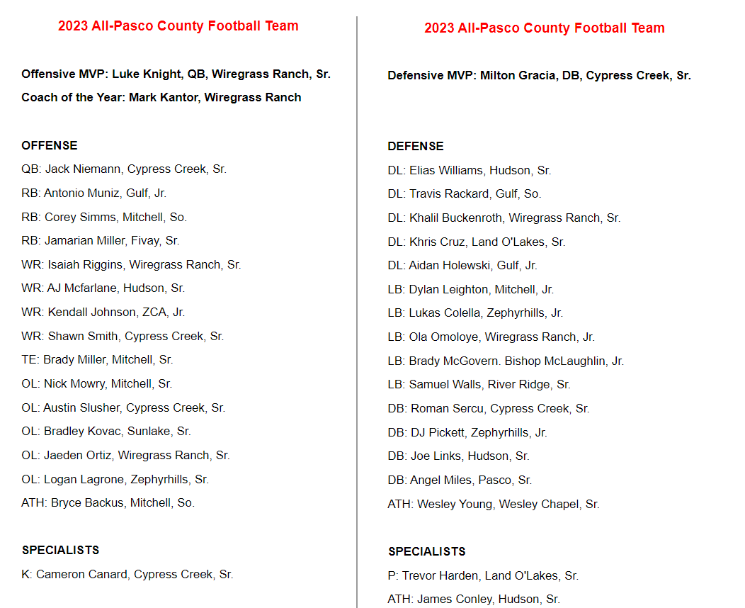 PascoCountyFB (@pascocountyfb) on Twitter photo 2023 All-Pasco County Football Team
Coach of the Year: Mark Kantor, Wiregrass Ranch
Offensive MVP: Luke Knight, QB, Wiregrass Ranch, Sr.
Defensive MVP: Milton Gracia, DB, Cypress Creek, Sr.
Thanks to <a href="/Andy_Villamarzo/">Andy Villamarzo</a> and <a href="/AlexTamayo22/">Alejandro Tamayo</a> for the list.
pascocountyfb.com 2023 All-Pasco County Football Team
Coach of the Year: Mark Kantor, Wiregrass Ranch
Offensive MVP: Luke Knight, QB, Wiregrass Ranch, Sr.
Defensive MVP: Milton Gracia, DB, Cypress Creek, Sr.
Thanks to <a href="/Andy_Villamarzo/">Andy Villamarzo</a> and <a href="/AlexTamayo22/">Alejandro Tamayo</a> for the list.
pascocountyfb.com