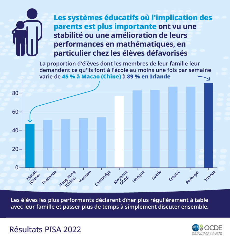 OCDE_fr's tweet photo. L'éducation commence à la maison.
Dans les systèmes éducatifs où l'implication des parents est plus importante, la performance en mathématiques s'est améliorée, en particulier chez les élèves défavorisés.

En savoir plus: https://t.co/aI6Pgs4Qfo | #OCDEPISA https://t.co/tdAc80xx69