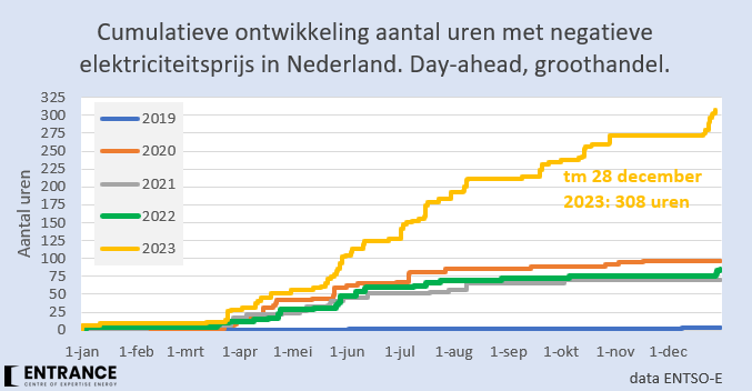 BM_Visser's tweet photo. We tellen 'vrolijk' door met negatieve stroomprijzen. Morgen opnieuw 7 uren en ik verwacht er dit weekend nog wel meer. Vorig jaar kwamen we niet verder dan 85; nu zitten we al op 308.
#grafiekvandedag https://t.co/0kQDoZazDM