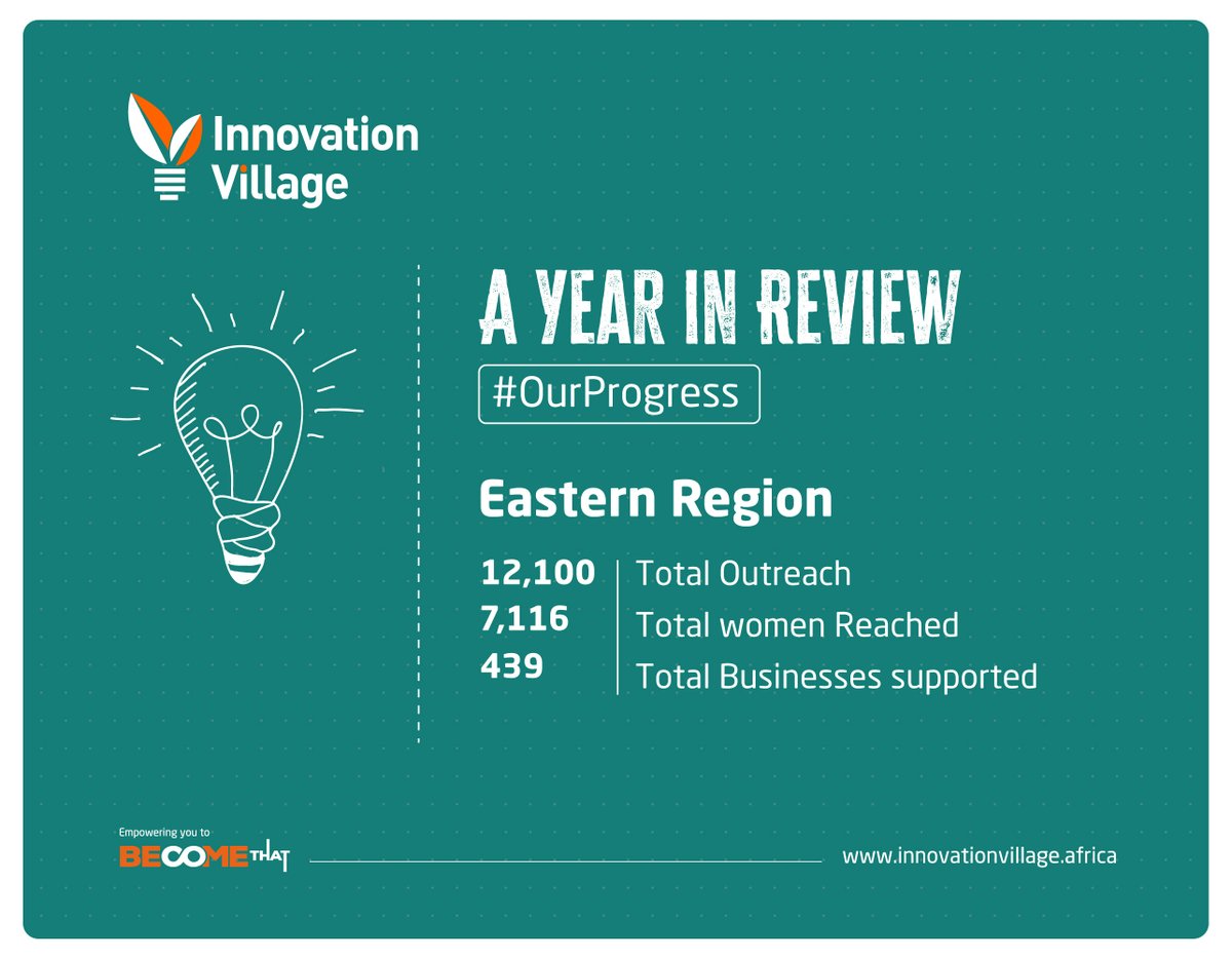 TheVillageUG's tweet photo. In the last four years, the #NextWaveProgram has been dedicated to empowering young entrepreneurs with essential business foundation skills. Leveraging technology, the program supports these founders in scaling their enterprises, accessing markets, and generating employment opportunities for youth.
As we finalize our fifth year in 2024, the program maintains a strong commitment to nurturing an entrepreneurial culture in Uganda. Our focus continues to be on providing entrepreneurs with pathways and tools for accessing mentorship, gaining exposure to markets, and creating more work opportunities for young people. We strive to break barriers in venture building and lay the groundwork for inclusive and sustainable growth for everyone within the Digital Economy.
#0urProgress
#AyearInReview
