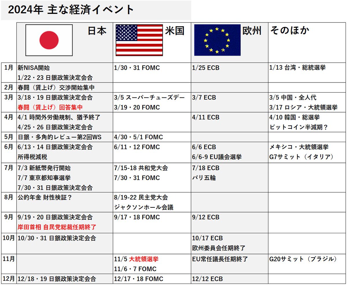 Min_FX's tweet photo. 【Dealer's Voice】
2024年の主な経済イベントです https://t.co/khezpsFFdJ