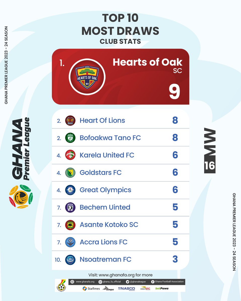GhanaLeague's tweet photo. 👉🏻 After 16 games, @HeartsOfOakGH leads with the highest number of draws 9️⃣, followed by @bofoakwatano and @HeartOfLionsFc both having 8️⃣ draws each.

#GhanaPremierLeague https://t.co/yt0Qlsl6dN