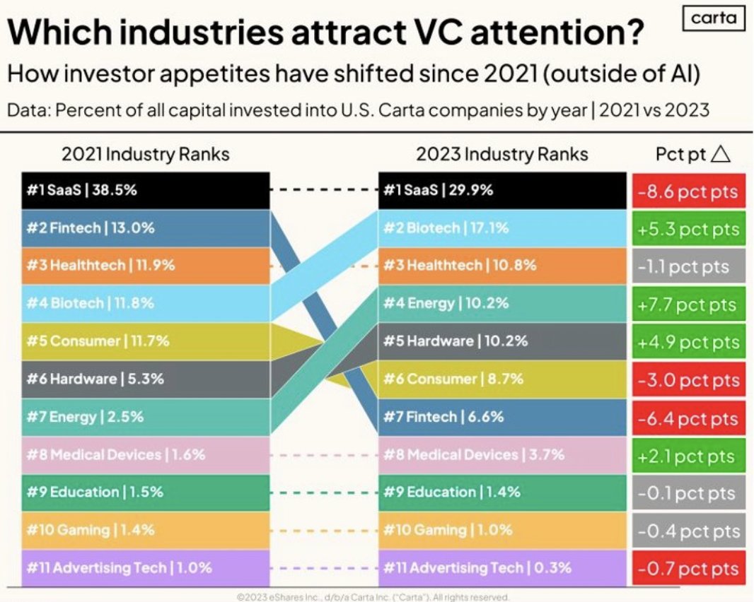 oost_marcel's tweet image. Which industries attract most VC attention?

FinTech saw the biggest drop from 2021 to 2023. 

Do you think FinTech is gonna make a big comeback in 2024? 

#fintech #fintechindustry #fintechstartups #financialtechnology #fintechnews 

Source graph: @cartainc