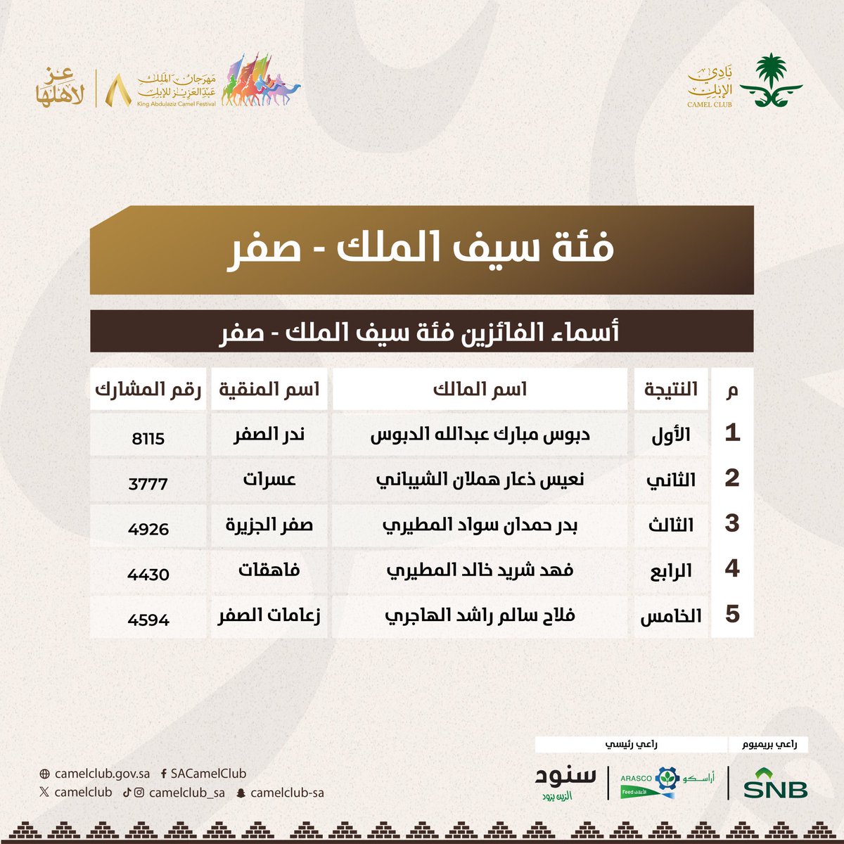 bader_aldabbous's tweet photo. ٥٠ مركز اول برقم قياسي جديد للكويت نهديها و كل جمهور ندر النصفر والحبيب حتى المركز الثاني ماجابه يالله لاعاد احد يسولف بعد اليوم 

#الدبوس 
#مهرجان_الملك_عبدالعزيز_للإبل8 https://t.co/8gbYbOtw5g