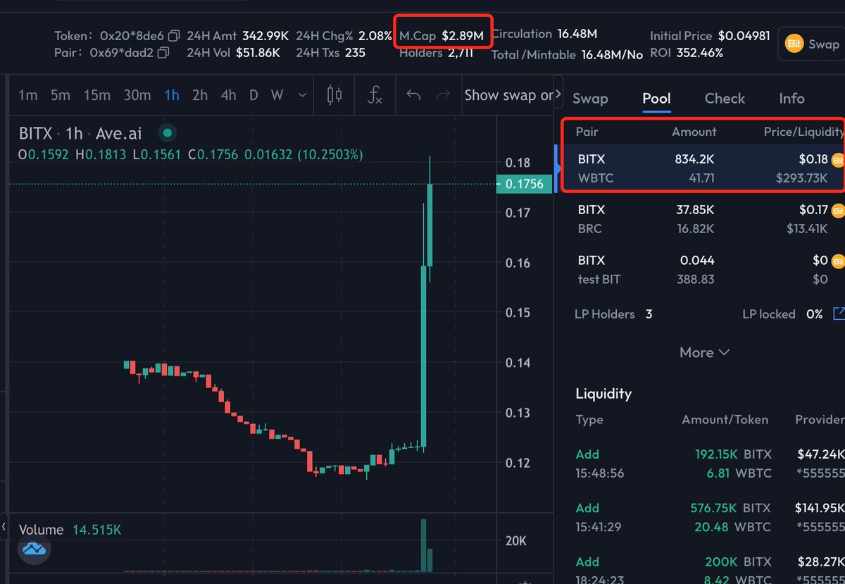 BITX_Web3's tweet photo. Amazing chart, $BITX low MC, only 2.89M$. 

Liquidity has already been changed from BRC/BITX to WBTCs/BITX
$BITX moon🚀🚀🚀 https://t.co/auNcQc302h