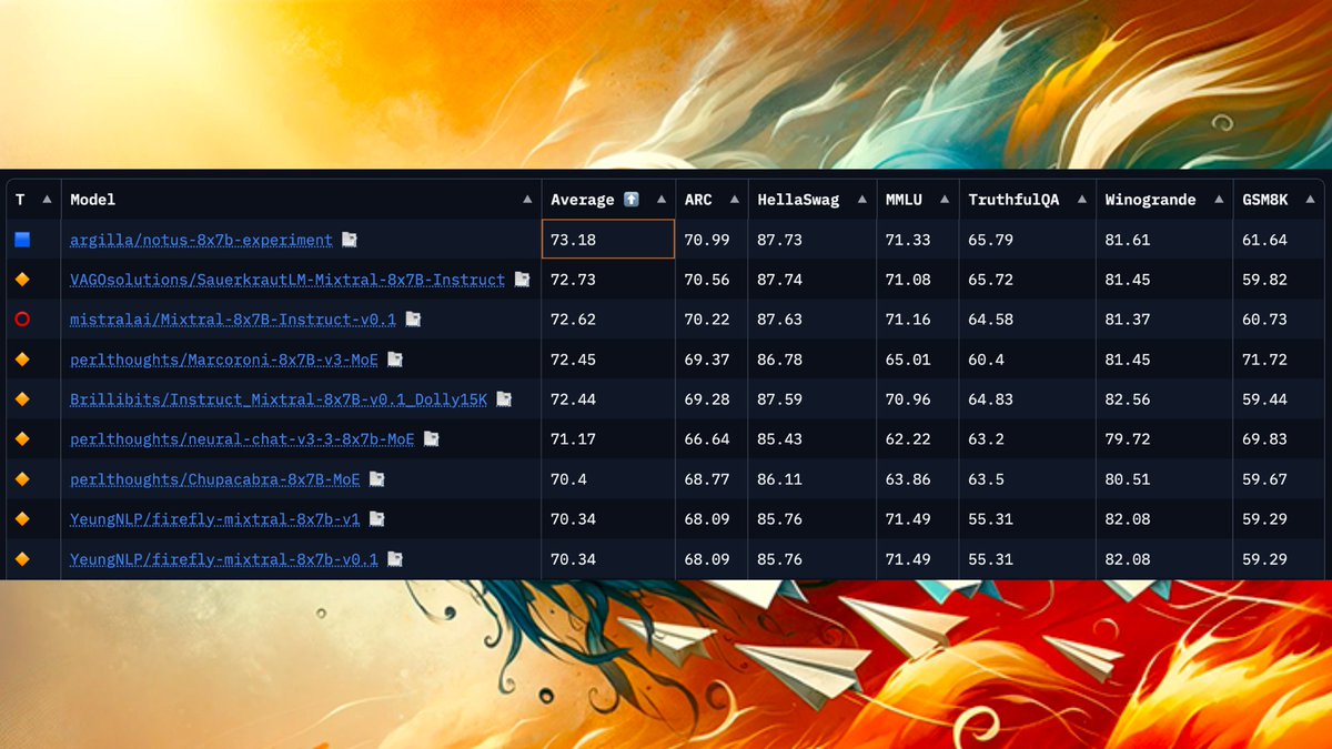 🚀 Open-source AI strikes again! Announcing Notux 8x7B, a fine-tune of Mixtral Instruct with high-quality chat data and DPO.

Notux now the top ranked MoE on the Open LLM leaderboard.

huggingface.co/argilla/notux-…
