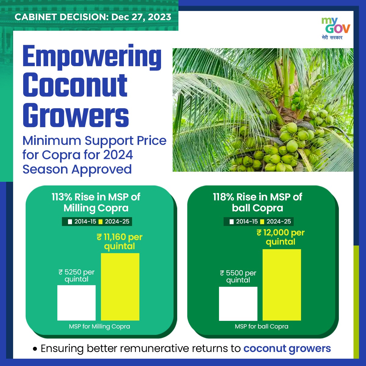 Great news for coconut growers! 

The Cabinet has approved the Minimum Support Price for Copra for the 2024 season, ensuring better income and empowerment for our hardworking farmers. 

#AgricultureGrowth #EmpoweringFarmers