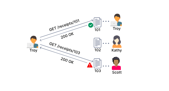 Gokul_GSK08's tweet photo. ✍️#100DayChallenge🏅Day 01
🔐Broken object level authorization(BOLA)attacks occur when an application fails to check if a user has the right to access a specific object,access unauthorized data or perform unauthorized actions.💻#Finstein #CyberSecurity #OSINT #infosecurity #OWSAP https://t.co/5uWXIeZ8is