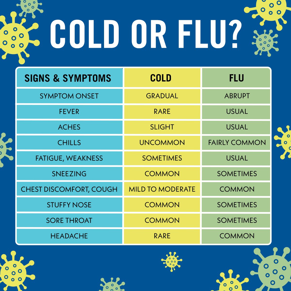 Holidays mean gatherings, and sometimes, gatherings mean sharing holiday illnesses. Learn the differences between a cold and flu and take care of yourself this season. 

bit.ly/2xi9Qo8