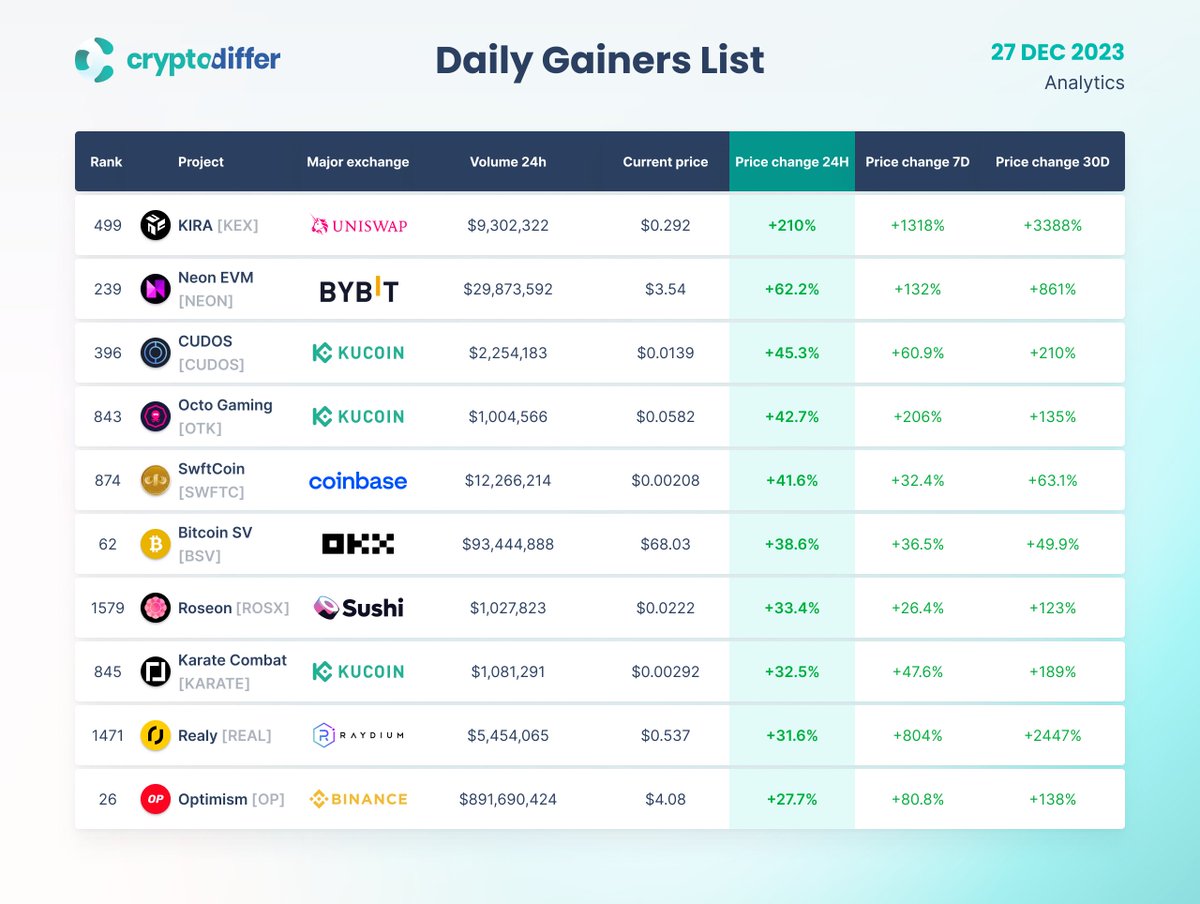 DAILY GAINERS LIST 27 December 2023 24 Hours Price Change: $KEX +210% $NEON +62.2% $CUDOS +45.3% $OTK +42.7% $SWFTC +41.6% $BSV +38.6% $ROSX +33.4% $KARATE +32.5% $REAL +31.6% $OP +27.7% @KIRA_official @Neon_EVM @CUDOS_ @Octo8gaming @SwftCoin @bitcoinsvnode…