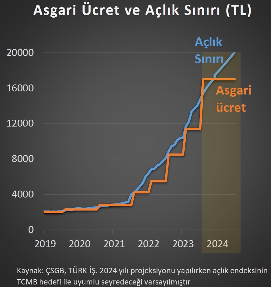 Asgari ücret %49 artışla 17.002 TL oldu. Şu an için geçmiş enflasyonu telafi etse de Mayıs ayından itibaren maalesef açlık sınırının tekrar altına düşecek.
