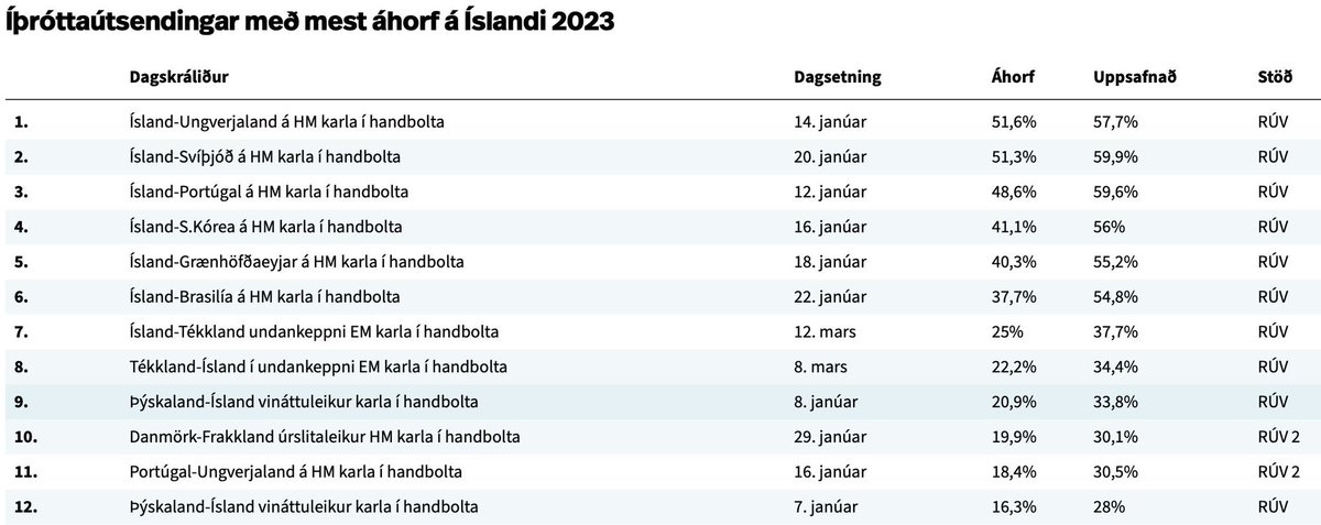 Handball in Iceland 🔥

For the 5th year in a row, Iceland's men's national handball team was the most popular TV program in the category of sports broadcasts in Iceland in 2023.

The 12 most viewed sports broadcasts in Iceland in 2023 were handball related!

Source: