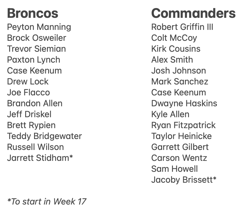 I counted 27 different starting QBs over the last 10 seasons (Case Keenum started for both teams). My God.