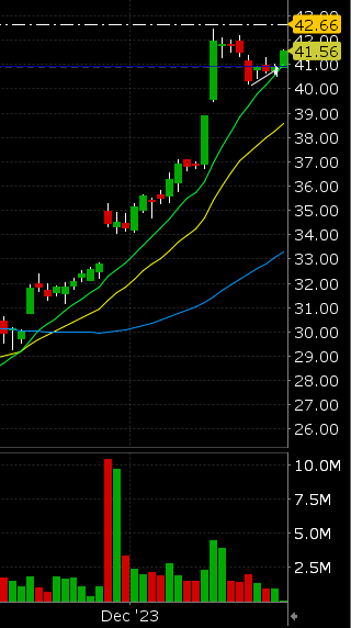apetro's tweet photo. $CG acting well. Support from the 10 day #highflag I like https://t.co/m5jlaoEhtz