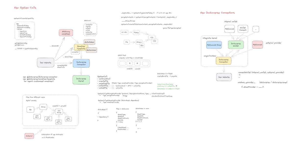 OwnershipLabs's tweet image. Sign in with web3 and unstoppable data flow