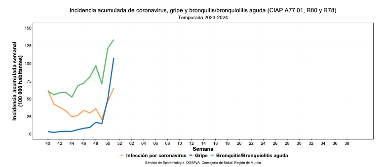 Los casos de todas las Infecciones respiratorias siguen en aumento, especialmente la Gripe A.
Si te preguntas si estás a tiempo de vacunarte para la gripe, la respuesta es sí. 
La vacuna confiere protección en 10-14 días.