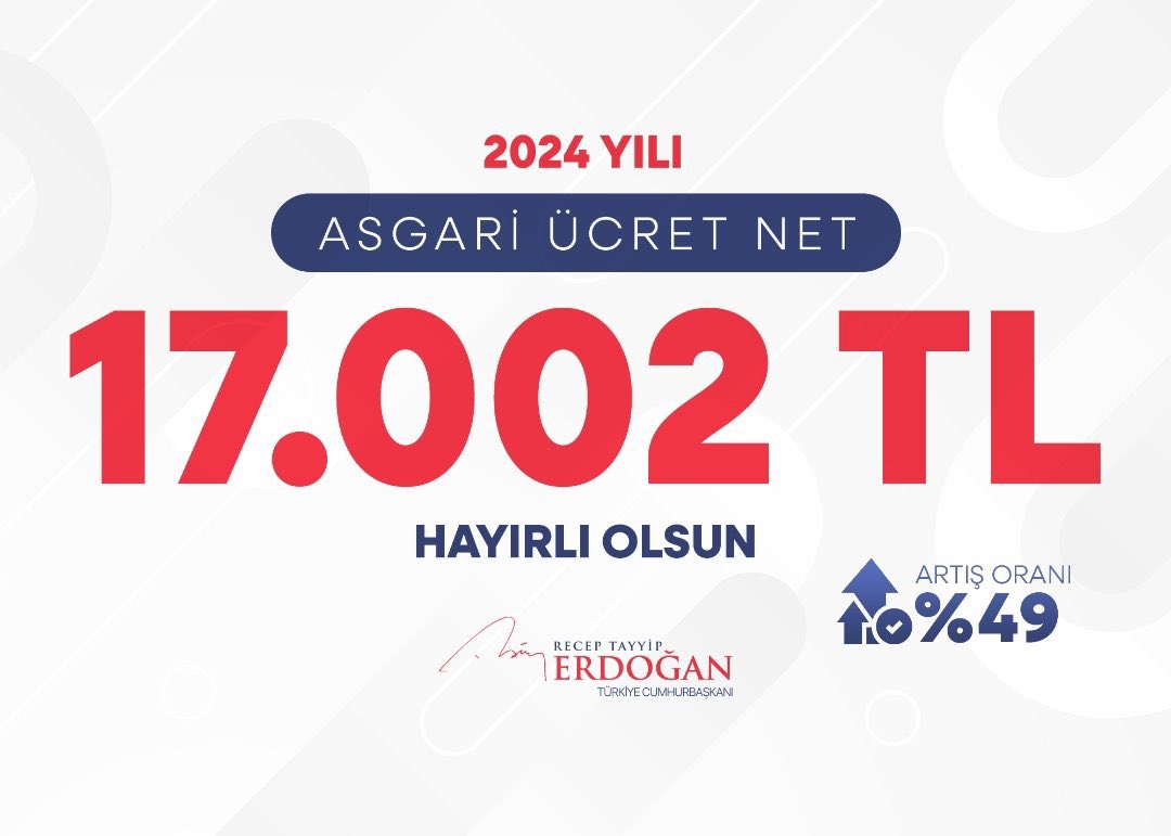 Cumhurbaşkanımız Sn. @RTErdogan'ın liderliğinde asgari ücrete yüzde 49 oranında zam yaparak vatandaşımızı enflasyona ezdirmedi. 17 bin 2 lira olan yeni asgari ücret, tüm taraflara hayırlı ve bereketli olsun.