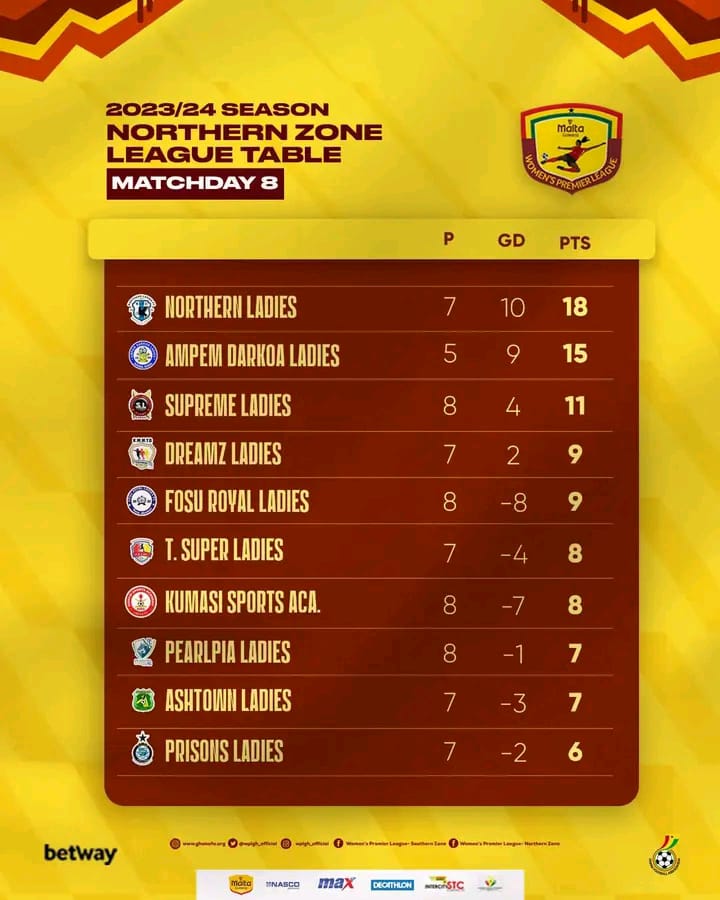 LadiesSupreme's tweet photo. ⚫🟡🔴 SUPREMELADIES ⚫🟡🔴
1st Position in mind
We'll get there soon #InShaAllah
#InAllahWeTrust #WeNeverGiveUp
#Agyamma
@WPLGhana
Follow us @LadiesSupreme https://t.co/Uolw2bmSS6