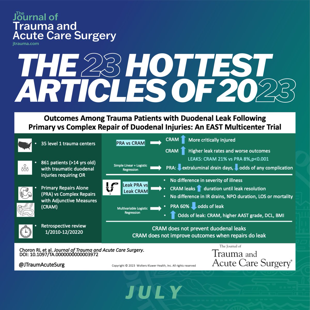 🔥JTACS's Hottest 23 Articles of 2023🔥 1️⃣1️⃣ 'Outcomes among trauma patients with duodenal leak following primary versus complex repair of duodenal injuries: An @EAST_TRAUMA multicenter trial' @RachelChoron @A_Teich @CBargoud @MarkSeamonMD @RandiSmithMD journals.lww.com/jtrauma/pages/…