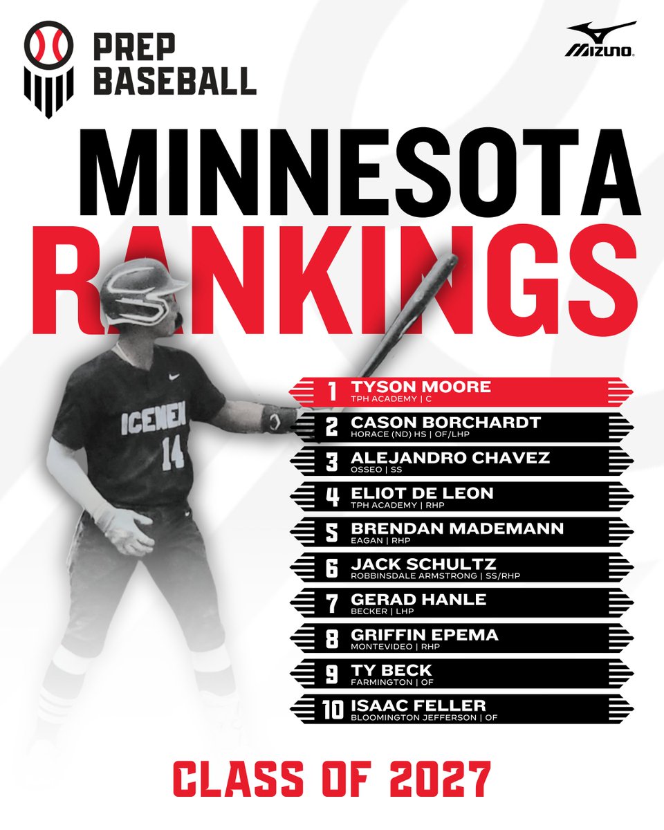 𝙄𝘾𝙔𝙈𝙄: 2️⃣0️⃣2️⃣7️⃣ Rankings Drop

The initial rankings drop for Minnesota's class of 2027. 

📊: loom.ly/4vMYOQs