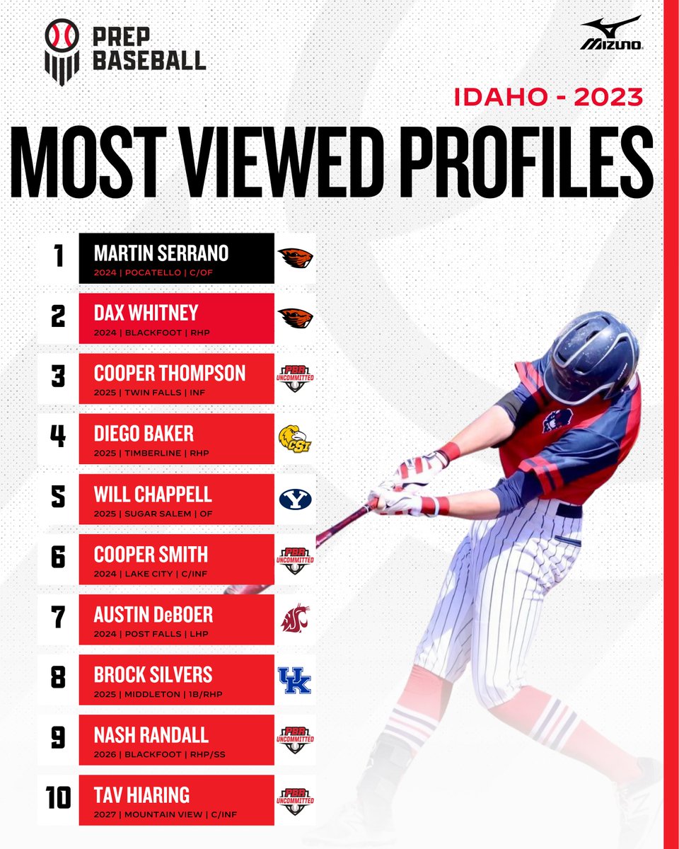 Prep Baseball Idaho (@prepbaseballid) on Twitter photo ๐ Top Viewed Profiles In 2023
A look at the most viewed profiles within the State over the past 12 months, led by 2024 Oregon State commit, catcher Martin Serrano (Potacello).
๐๐ Top 25
๐ loom.ly/YKxnooQ
<a href="/prepbaseball/">Prep Baseball</a> || #BeSeen ๐ Top Viewed Profiles In 2023
A look at the most viewed profiles within the State over the past 12 months, led by 2024 Oregon State commit, catcher Martin Serrano (Potacello).
๐๐ Top 25
๐ loom.ly/YKxnooQ
<a href="/prepbaseball/">Prep Baseball</a> || #BeSeen