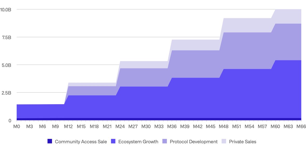 OndoFoundation's tweet photo. Unlocking $ONDO: A Proposal from the Ondo Foundation
The Ondo Foundation is thrilled to present our proposal to release $ONDO tokens from the global lock-up, a major step in aligning our community toward a future of open, transparent, and efficient global finance.

$ONDO token holders are entrusted with shaping the future of the Ondo DAO so that it continues to pursue its mission to democratize access to institutional-grade finance.

The Ondo DAO has the following capabilities and rights:
✅ Add and remove collateral, update oracle addresses, update interest markets, and perform other predefined actions at @FluxDeFi
✅ Manage a treasury of assets
✅ Control $ONDO emissions
✅ Call any arbitrary function

The capability to execute these initiatives is already fully established at the Ondo DAO and any future features would need to be established by a decentralized group of $ONDO holders.

The Ondo DAO is supported by the Ondo Foundation. Notably, the Ondo Foundation, through its subsidiaries, owns 99% of the common equity in Ondo USDY LLC, the issuer of $USDY. The Ondo Foundation therefore benefits from the growth of $USDY and uses proceeds from this growth in furtherance of its mission.

$ONDO Distribution:
➡️ Token Symbol: $ONDO
➡️ Max Supply: 10,000,000,000
➡️ Initial Circulating Supply: 1,426,647,567 (~14.3%)
➡️ Vesting: More than 85% of the $ONDO tokens would be initially locked and locked tokens would unlock 12, 24, 36, 48, and 60 months after the initial token unlock.
➡️ Investors and Team: Private sale investors (excludes CoinList purchasers) and core contributors would all remain locked up for at least 12 months with a subsequent release over the following four years (five years total).
➡️ Immediate Unlock for CoinList Purchasers: Participants in the Community Access Sale (facilitated by CoinList in May 2022) would be released entirely from the Global Lock-Up, with their tokens therefore representing a substantial portion of the initial circulating supply.

$ONDO tokens are allocated across the following main categories:
➡️ Community Access Sale: 198,884,411 (~2.0%)
➡️ Ecosystem Growth: 5,210,869,545 (~52.1%)
➡️ Protocol Development: 3,300,000 (33.0%)
➡️ Private Sales: 1,290,246,044 (~12.9%)

This proposal describes an unlock schedule relative to a to-be-determined date when the tokens first become transferable (the “Public Launch”). For example, “M2” refers to two months from the Public Launch. In this proposal, the Ondo Foundation would be responsible for choosing the exact Public Launch date, and it is expected that the Ondo Foundation will choose a Public Launch date to occur before March 31, 2024.
Read more at: https://t.co/bFHmmoHHq8
