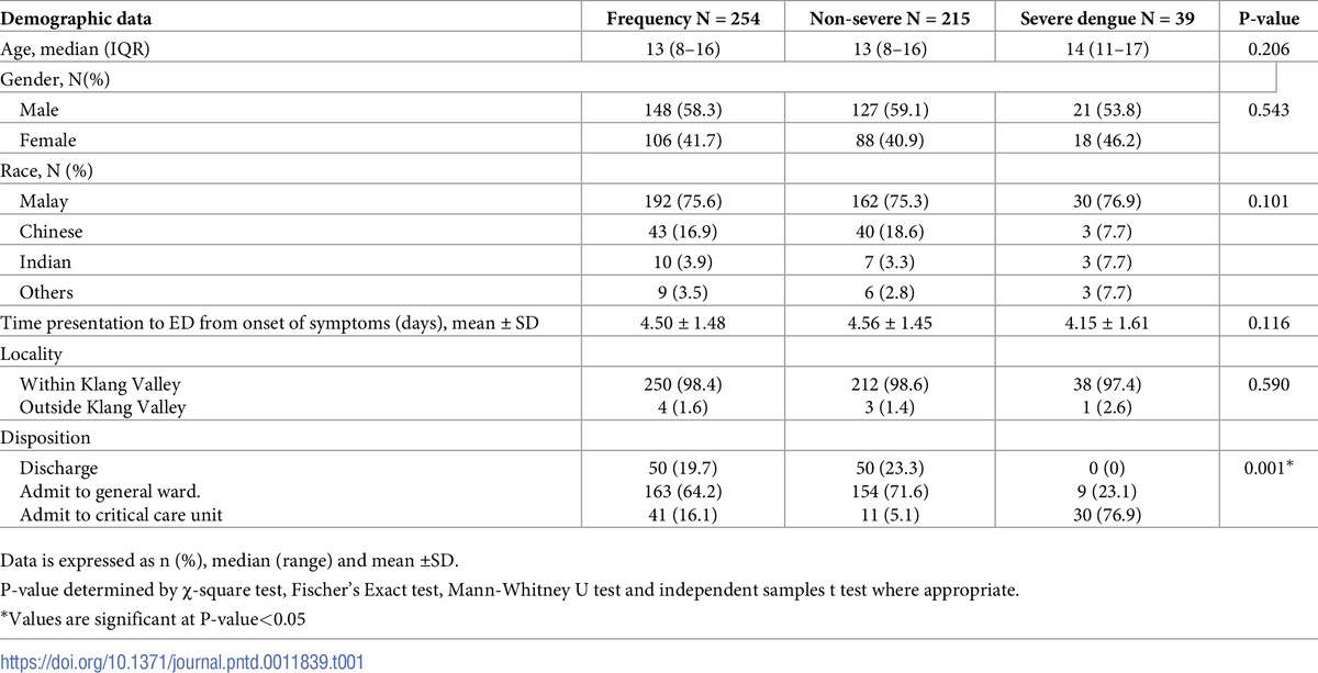 Comparison of clinical and laboratory characteristics between severe and non-severe dengue in pediatrics 🔎 plos.io/4789PS3