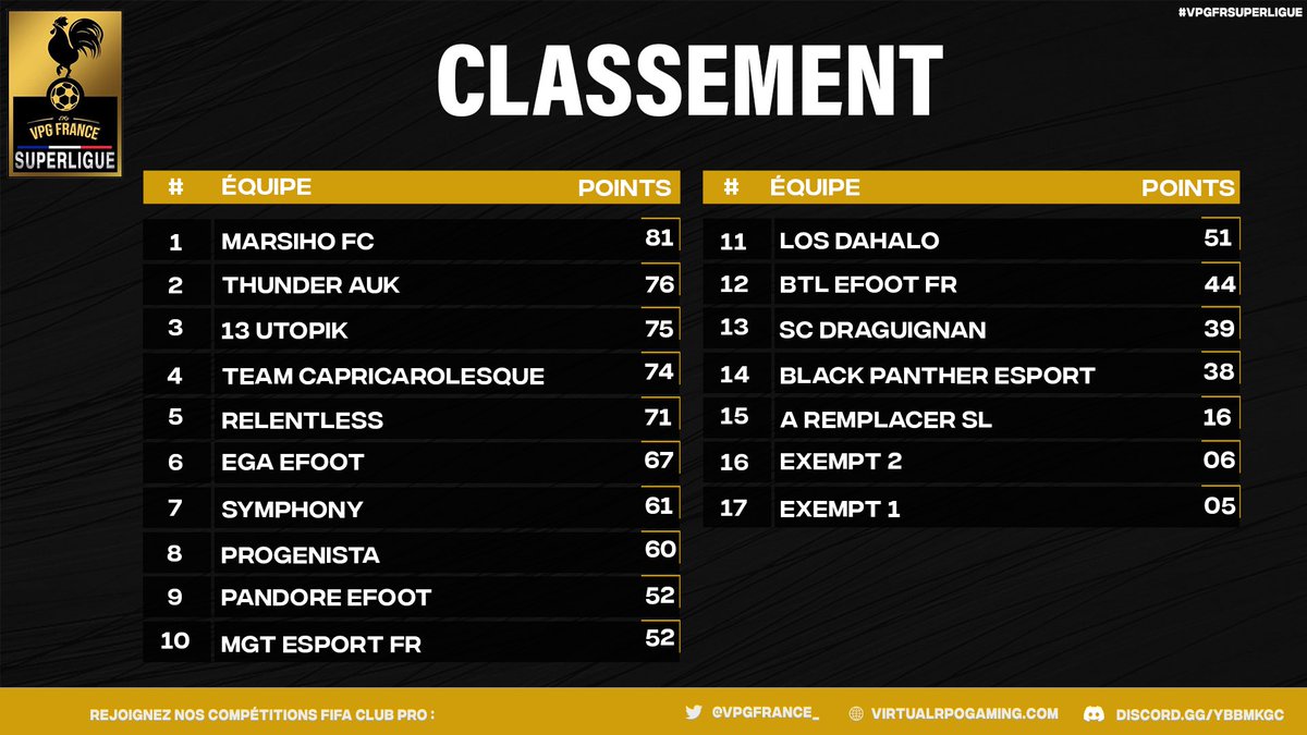🏆 TOTS + CLASSEMENT 🏆

Classement finale après 8 semaines de compétitions ! ✍️

Voici les joueurs de la saison de cette première saison sur le nouvel OPUS.

Félicitations à tous 🤝

🇫🇷 LIGUE PREMIUM 🇫🇷