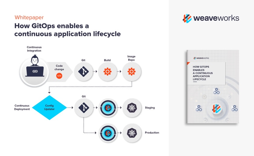 Struggling with the velocity of production releases, or just the productivity of your dev team? Achieving an automated continuous application lifecycle is tablestakes with #GitOps. Let us show you the hows and whys in this whitepaper: bit.ly/3w1c8qr #DevOps