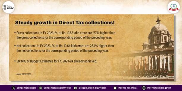 PIB_India's tweet photo. Ministry of Finance Year Ender 2023: Department of Revenue

Read here: https://t.co/gBB9wUMkDN https://t.co/aWMECdsIRf
