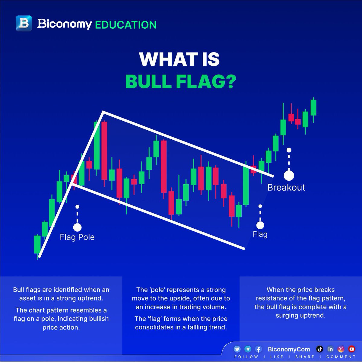 📚#BICONOMY EDUCATION🚀 Learn what a Bull Flag Pattern is and improve your  trading skills 🔥 Follow us & grow your knowledge🚀 #BiconomyExchange #BIT # Crypto #Trading #cryptotrading #Cryptocurrency #Bitcoin #Ethereum #altcoins  #cryptocurrencies ...