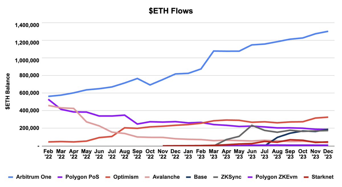 Arbitrum One passed 1.3m $ETH in the bridge yesterday for the first time in history. 

It’s where liquidity continues to migrate and be accessible for protocols and app developers to take advantage of.