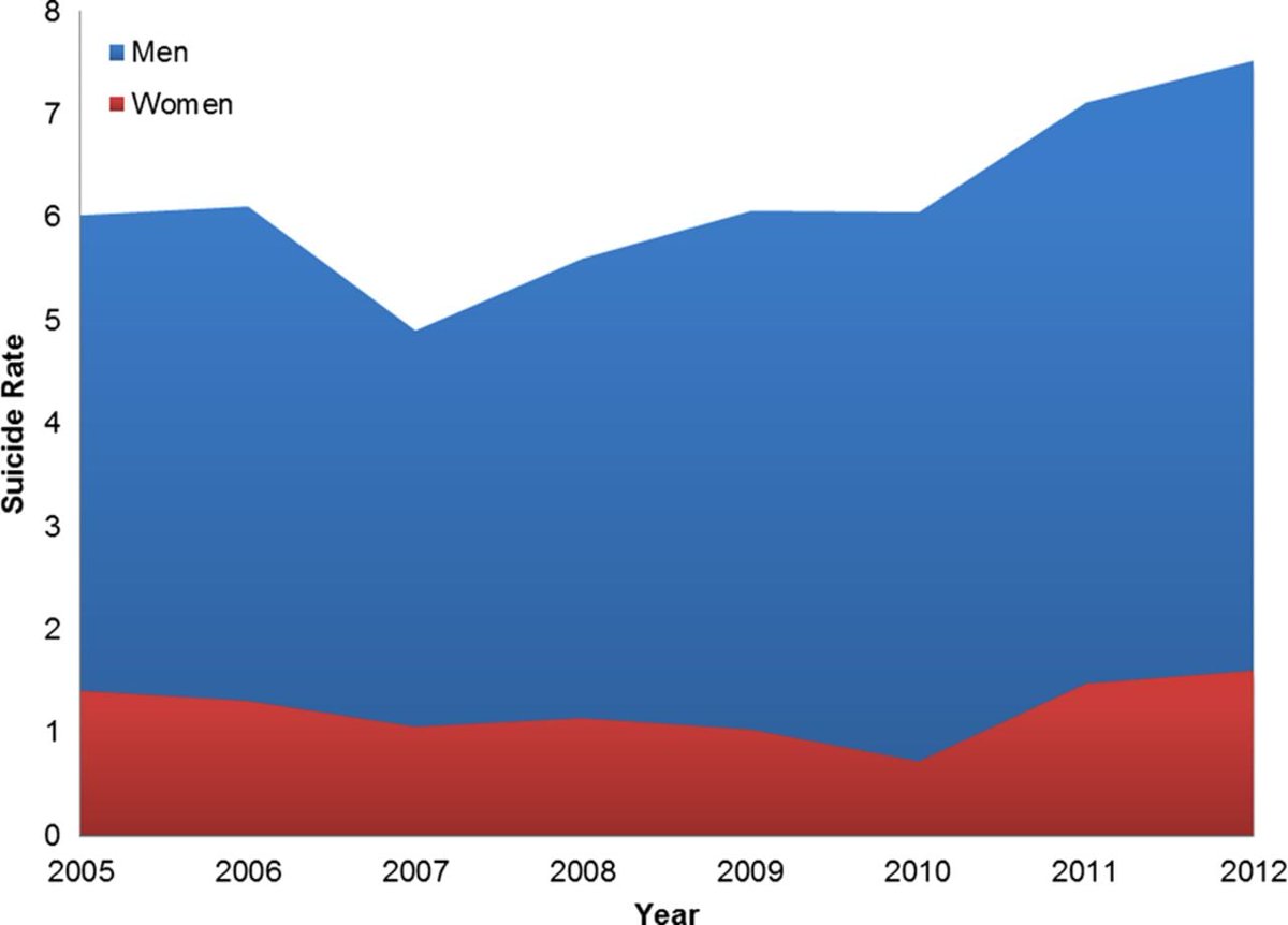 chris_avramidis's tweet image. Σήμερα πέθανε ο #Σοιμπλε.
Έζησε πολλά περισσότερα χρόνια από τις ψυχές που χάθηκαν εξαιτίας του.
Εκατοντάδες άνθρωποι αυτοκτόνησαν γιατί δεν άντεχαν τη ζωή τους.
Έχεις νιώσει πώς είναι να μην αντέχεις τη ζωή σου;
Η αύξηση των αυτοκτονιών με βάση τις διεθνείς έρευνες οφείλεται…