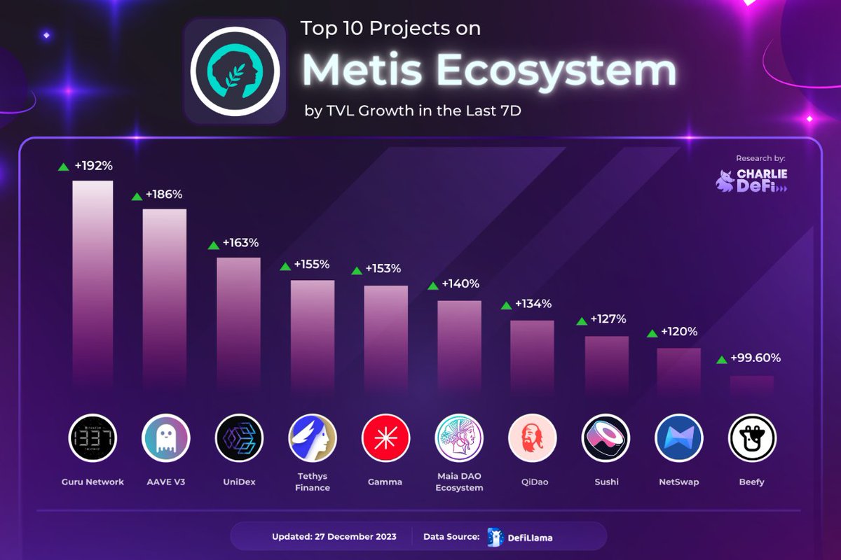 CharlieDeFiNews's tweet image. $METIS has been rising in the past few days, so let's visit the top-performing project on @MetisDAO 📊

🕵️ And dive deep into #Metis with our comprehensive article &amp;amp; report where we already saw its potiential.
📖 mtr.cool/oatmrjaemy📑
📑 mtr.cool/tcgieklskz

#CharlieDeFi