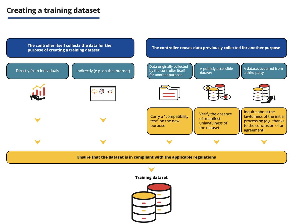 🔵 UNPOPULAR OPINION: the GDPR also applies when creating and training AI datasets - and most tech companies ignore it. This must change. Read this:

As the <a href="/CNIL/">CNIL</a>'s infographic below shows, regardless of the data source, data protection law must be observed when creating a
