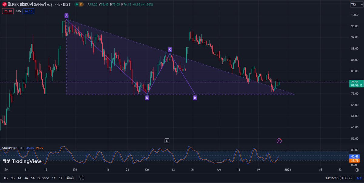 forexcagi's tweet photo. ÜLKER BU SEVİYELERDEN ALIM FIRSATI YARATIYOR 81 SEVİYESİNE KADAR ALIM YAPILABİLİR.

#asgariucret #bist100 #ulker https://t.co/WsQEMnF3QN