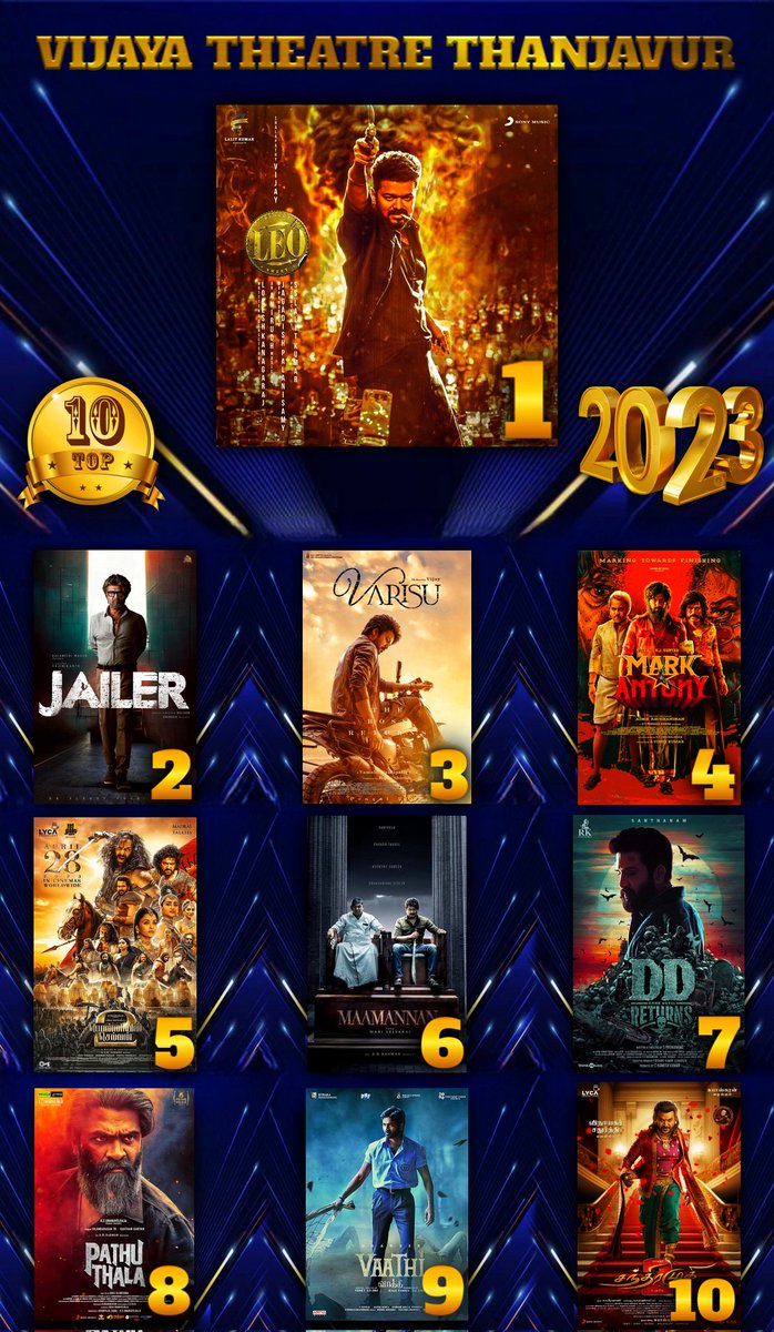 Here's the Top 10 movies of 2023 in your VIJAYA CINEMAS THANJAVUR 

1. #Leo
2. #Jailer
3. #Varisu
4. #MarkAntony
5. #PS2
6. #Maamannan
7. #DDReturns
8. #PathuThala
9. #Vaathi
10. #Chandramukhi2