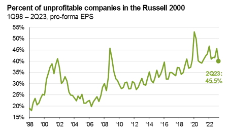 HugoGGasca's tweet photo. Más del 45% de las empresas del Russell 2000 no son rentables https://t.co/NtftrvLt5b