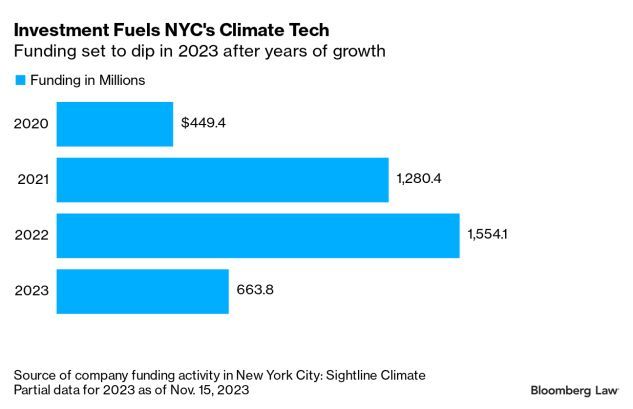 NYC Thrives as an Unlikely Silicon Valley of Climate Technology  - buff.ly/3RGc1dV 
#climatetech #climatechange
