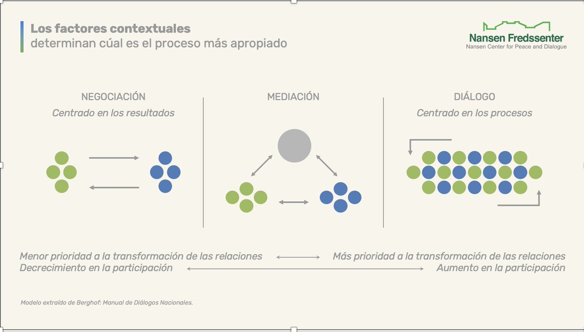 Hay diferencias entre negociación y diálogo? Claro que sí y las diferencias son sumamente importantes.
1. La negociación y la mediación priorizan los resultados y ponen menos énfasis en la reconstrucción de relaciones entre las partes. Pero cuando hay algo urgente, una