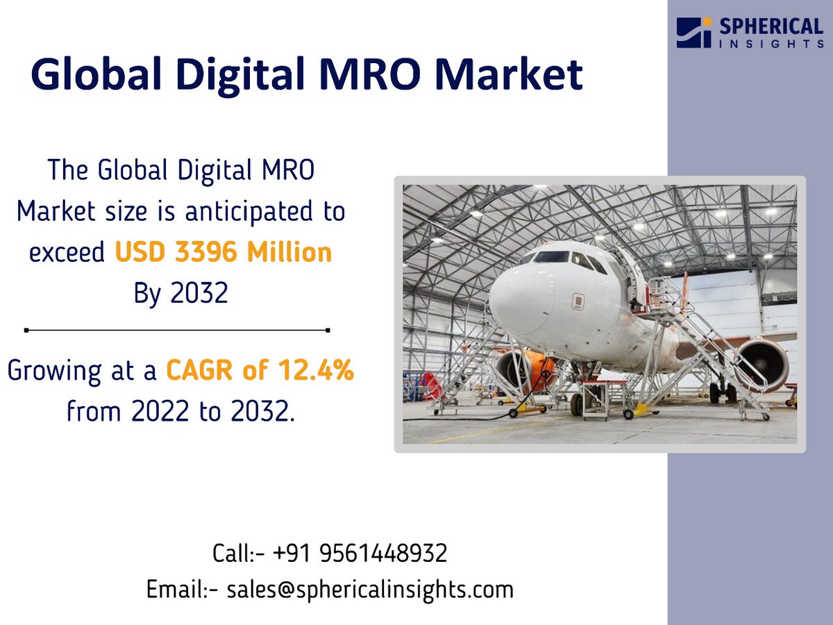 SInsights_US's tweet photo. Global #Digital #MRO Market Size was valued at USD 1057 Million in 2022 and is Growing at a CAGR of 12.4% 2032. North America accounted for the largest share in 2022 #Read_More: https://t.co/N8R80eH68l

#digitalmro #defence #defencenews #aerospace #economy #sphericalinsights https://t.co/wQDkfUaF9y