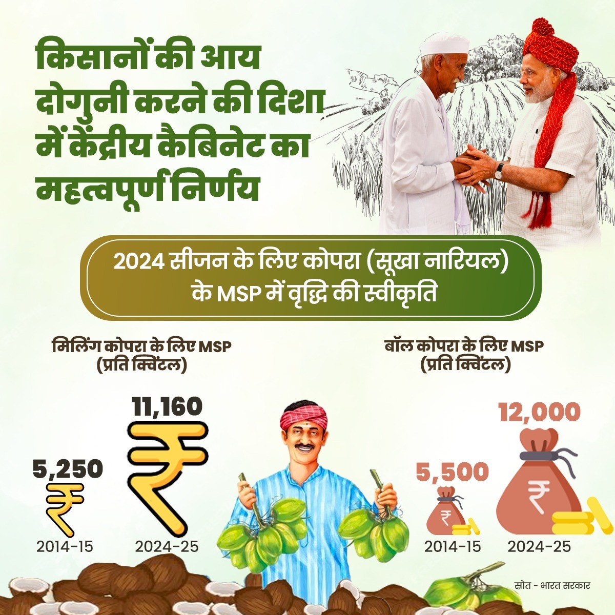 BJP4India's tweet photo. किसानों की आय दोगुनी करने की दिशा में महत्वपूर्ण निर्णय लेते हुए केंद्रीय कैबिनेट ने 2024 सीजन के लिए कोपरा के न्यूनतम समर्थन मूल्य (MSP) को स्वीकृति दी।

#CabinetDecisions https://t.co/eQrDHaYERG