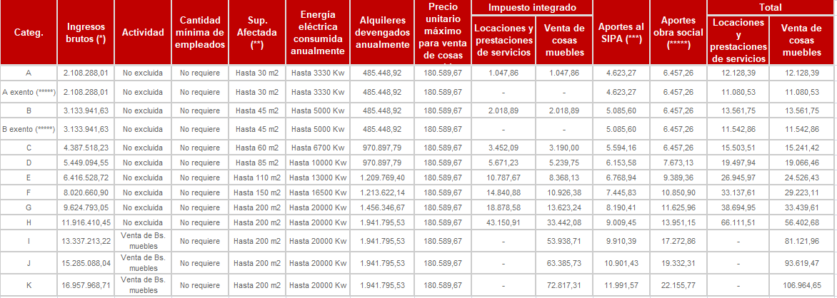 🚨🚨ATENCIÓN #MONOTRIBUTO 🚨🚨

⚠ AFIP publicó los valores de los parámetros y montos a ingresar vigentes a partir del 1 de enero de 2024.

📌 Suben 110,90% los parámetros de alquileres devengados y precio máximo unitario de venta.

📌 Sube 110,90% los montos de la cuota mensual