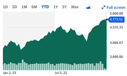 EA_Photo's tweet photo. On January 5th, 2023 @MichaelKantro from @Piper_Sandler predicted "Equity investors hoping for a reprieve after a brutal 2022 are likely to be disappointed. The S&amp;P 500 will fall 16% to 3,225 in 2023" 
The "strategist" was ranked #3 in 2022 in a @iimag survey. Wow. https://t.co/VYdAzURMSu