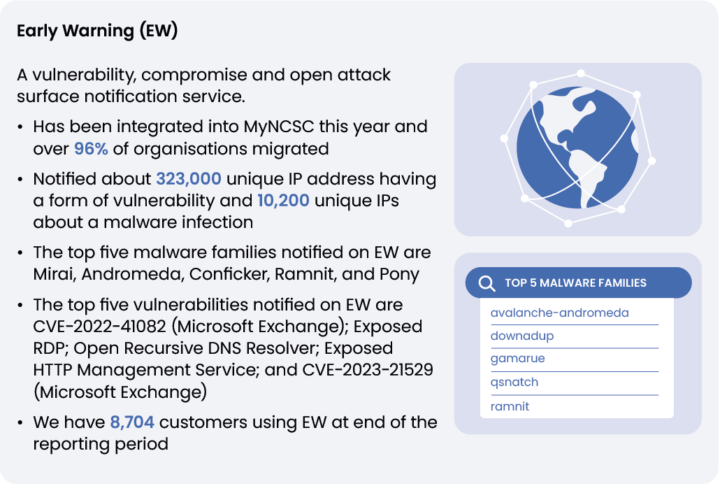Early Warning (EW) filters millions of events that the NCSC receives every day and informs your organisation of potential cyber attacks on your network, as soon as possible. Learn more about the notifications for 2023 in our Annual Review ⬇️ ncsc.gov.uk/news/ncsc-warn…